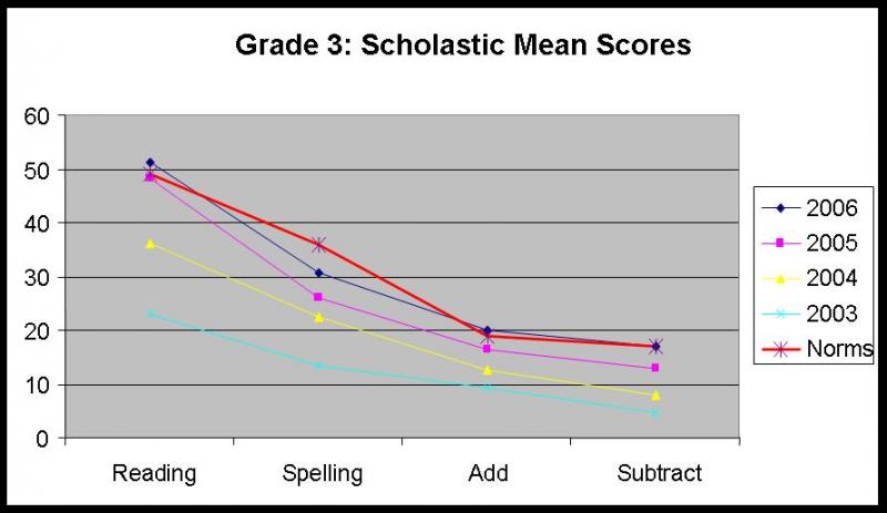 Hantam Results: Grade 3